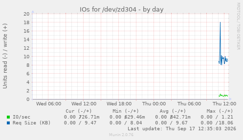 IOs for /dev/zd304
