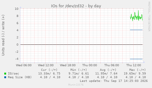 IOs for /dev/zd32