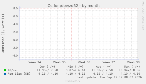 IOs for /dev/zd32