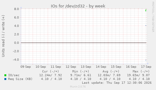 IOs for /dev/zd32