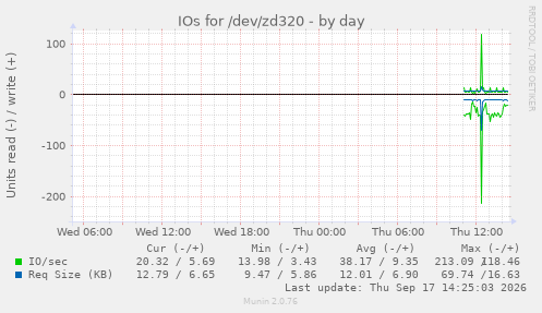 IOs for /dev/zd320
