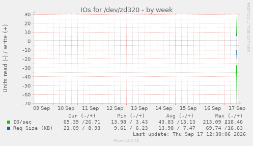 IOs for /dev/zd320