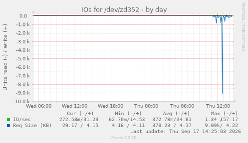 IOs for /dev/zd352
