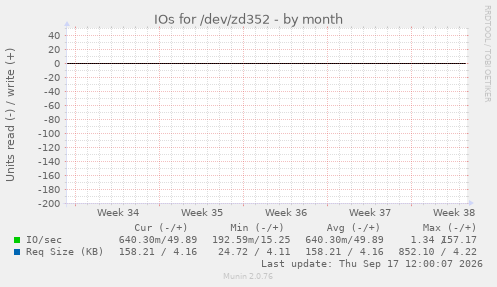 IOs for /dev/zd352