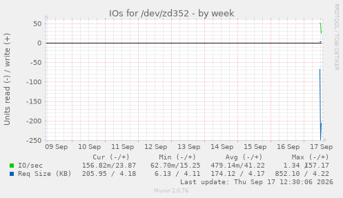 IOs for /dev/zd352