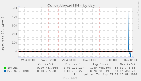 IOs for /dev/zd384
