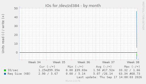 IOs for /dev/zd384