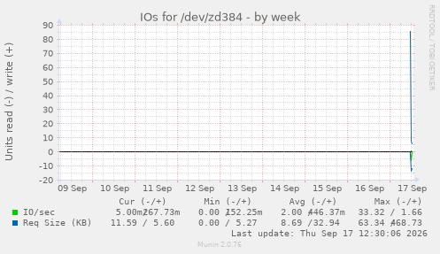 IOs for /dev/zd384