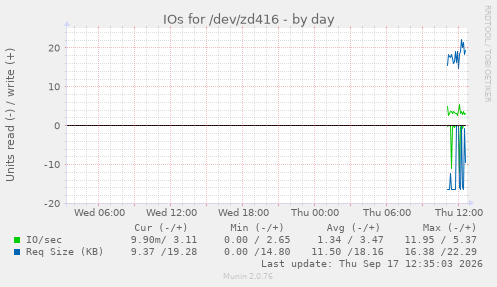 IOs for /dev/zd416