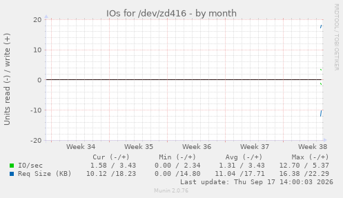IOs for /dev/zd416