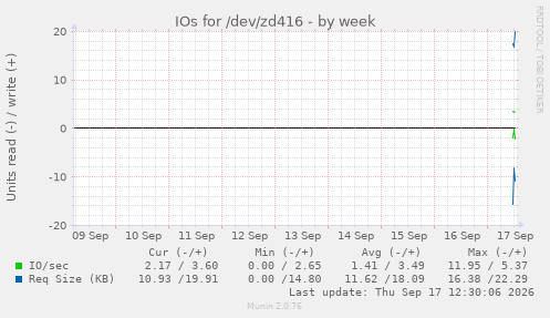 IOs for /dev/zd416