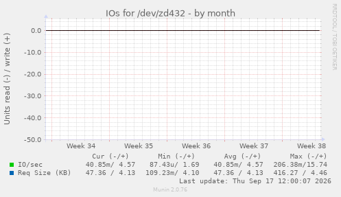 IOs for /dev/zd432