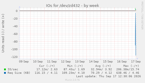 IOs for /dev/zd432