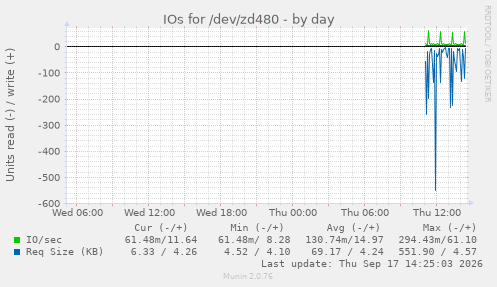 IOs for /dev/zd480