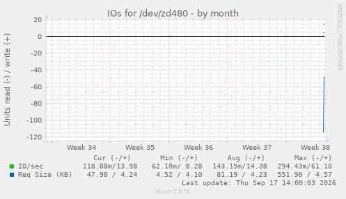 IOs for /dev/zd480