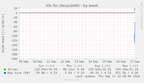 IOs for /dev/zd480