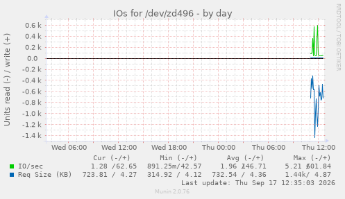 IOs for /dev/zd496