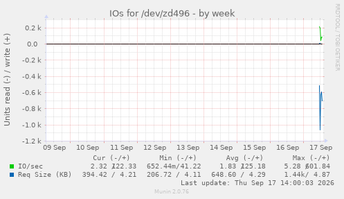 IOs for /dev/zd496