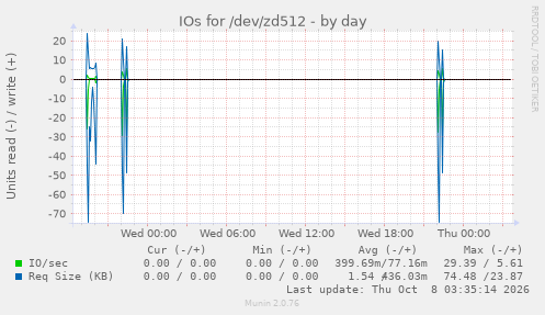 IOs for /dev/zd512