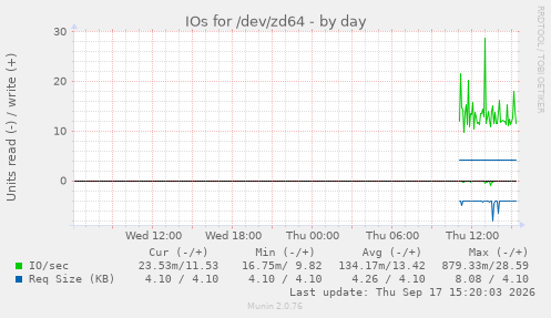 IOs for /dev/zd64