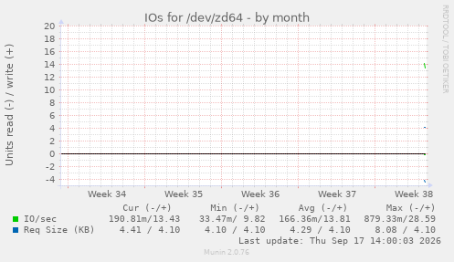 IOs for /dev/zd64