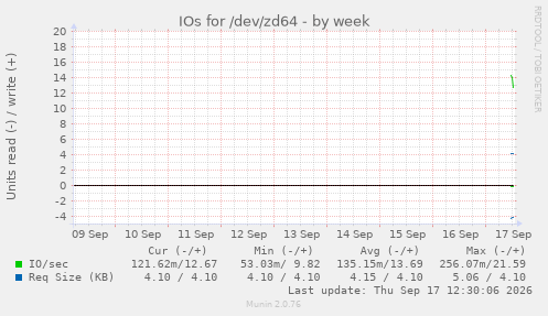 IOs for /dev/zd64