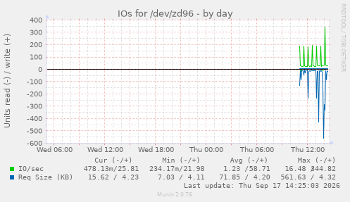 IOs for /dev/zd96