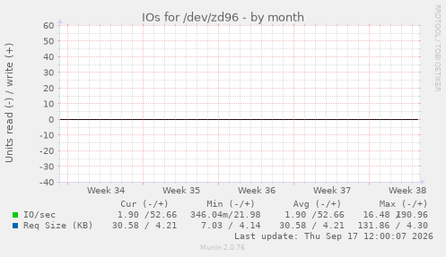 IOs for /dev/zd96