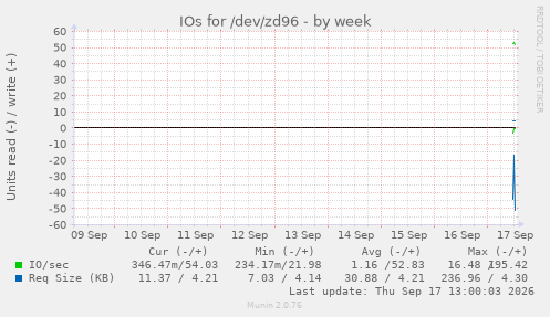 IOs for /dev/zd96