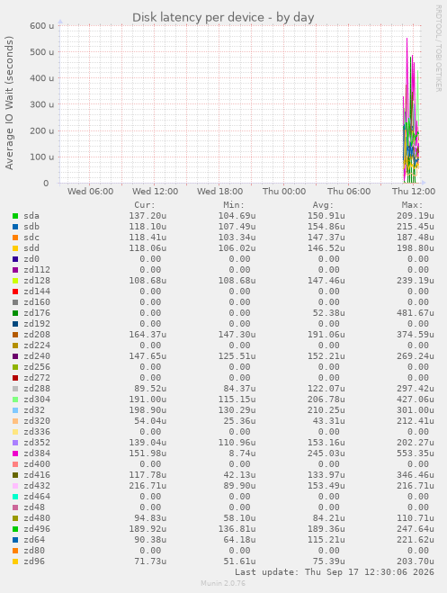 Disk latency per device