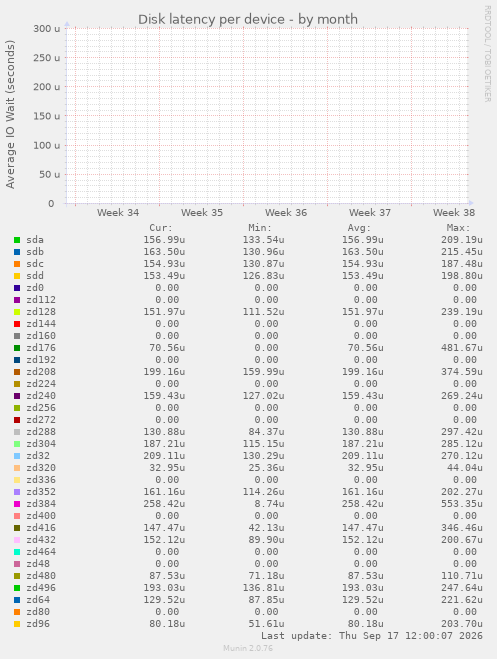 Disk latency per device