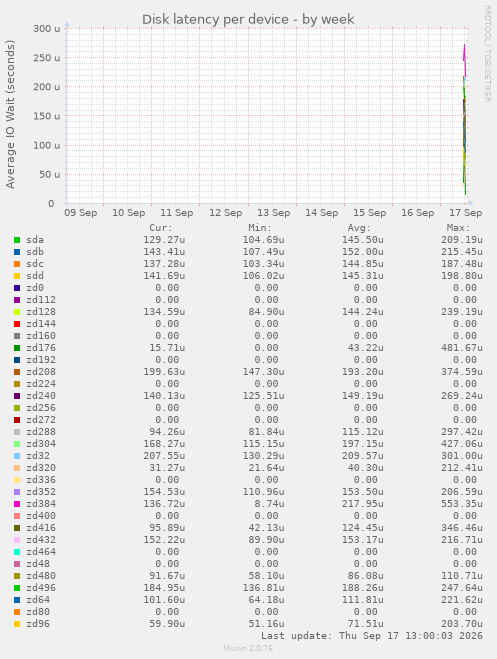 Disk latency per device