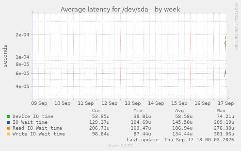 Average latency for /dev/sda