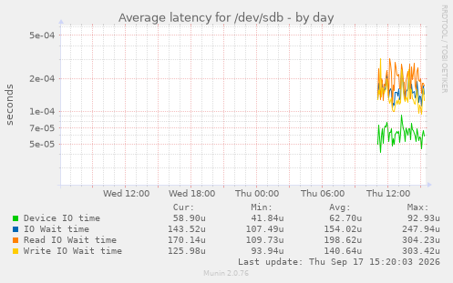 Average latency for /dev/sdb