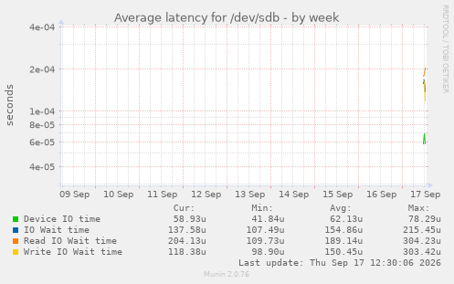 Average latency for /dev/sdb