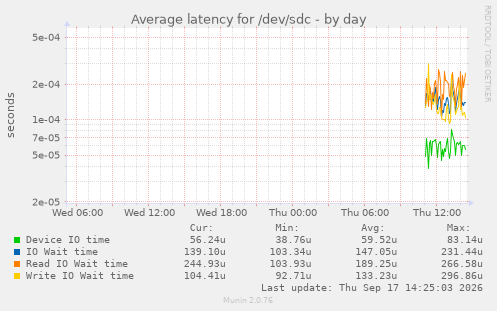Average latency for /dev/sdc