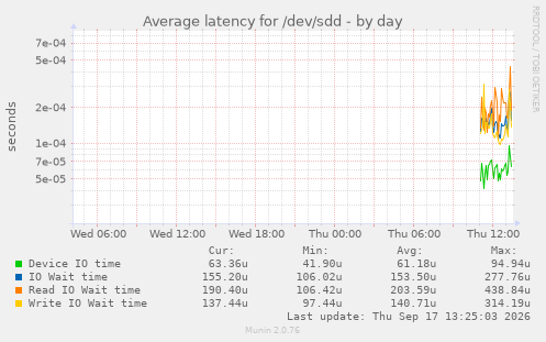 Average latency for /dev/sdd
