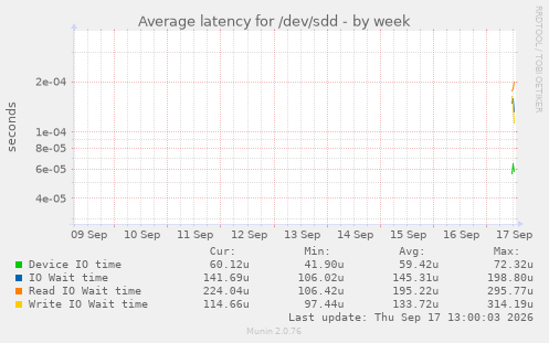 Average latency for /dev/sdd