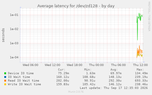 Average latency for /dev/zd128
