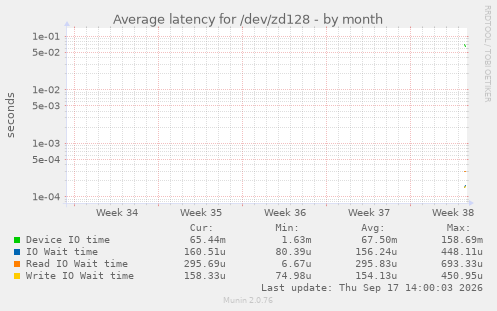 Average latency for /dev/zd128