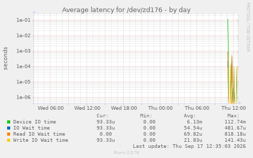 Average latency for /dev/zd176