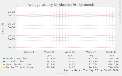 Average latency for /dev/zd176