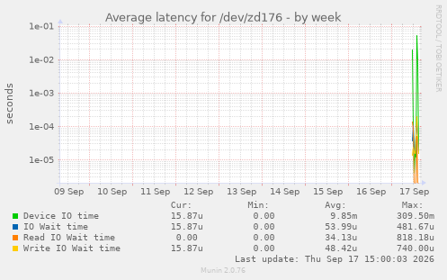 Average latency for /dev/zd176