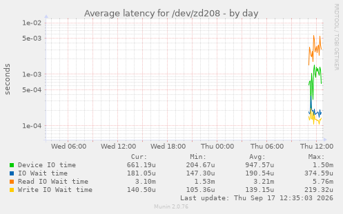 Average latency for /dev/zd208