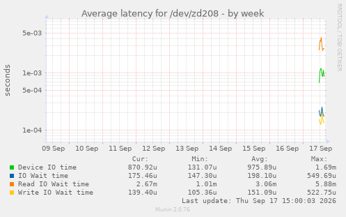 Average latency for /dev/zd208