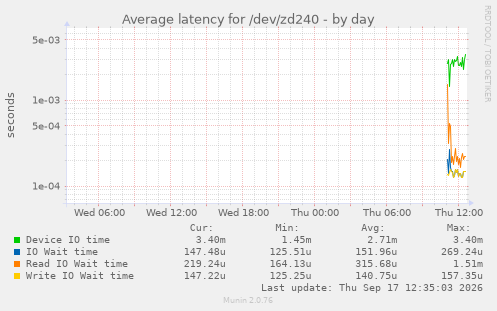 Average latency for /dev/zd240