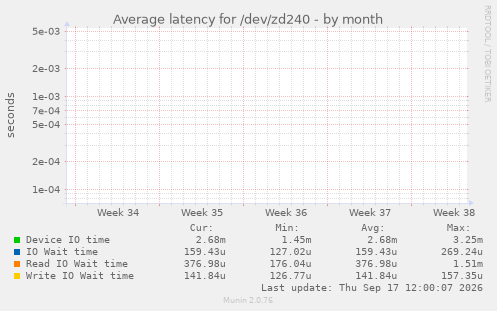 Average latency for /dev/zd240