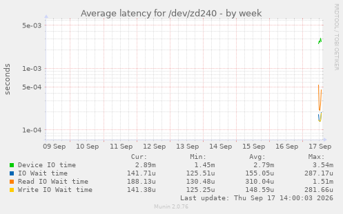 Average latency for /dev/zd240