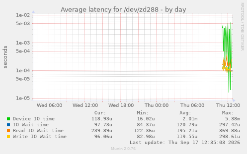 Average latency for /dev/zd288