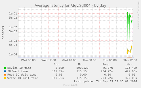 Average latency for /dev/zd304